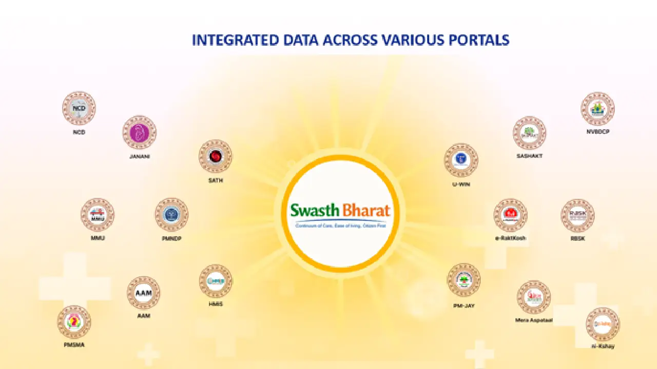 MoHFW । Central Health Minister । SWASTH BHARAT PORTAL । API: हेल्थ सिस्टम को जोड़ने और भारत के डिजिटल हेल्थ ट्रांसफॉर्मेशन को बढ़ावा देने के लिए स्वस्थ भारत पोर्टल किया गया लॉन्च