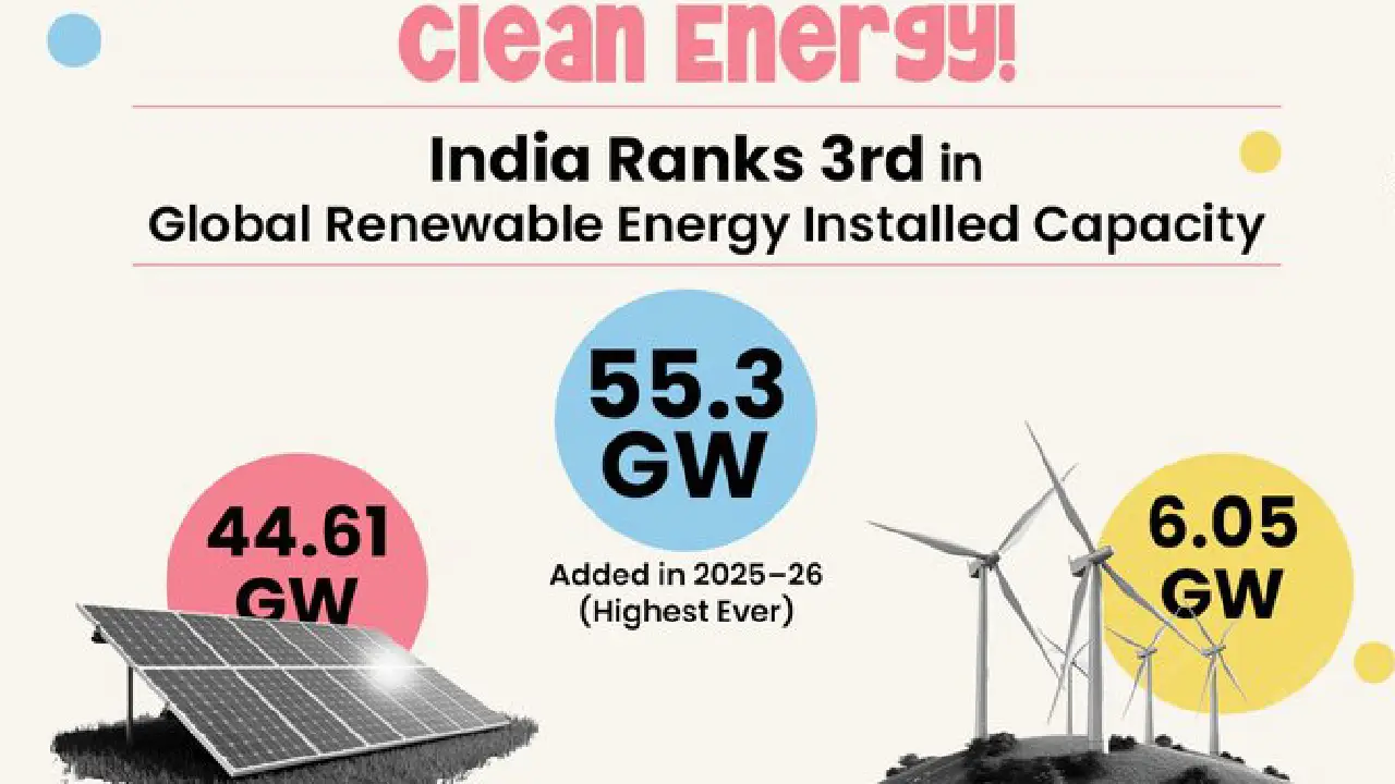 Renewable Energy । Solar Energy: 2025-26 में भारत ने सौर ऊर्जा क्षमता निर्माण में रिकॉर्ड वृद्धि का प्रदर्शन किया है