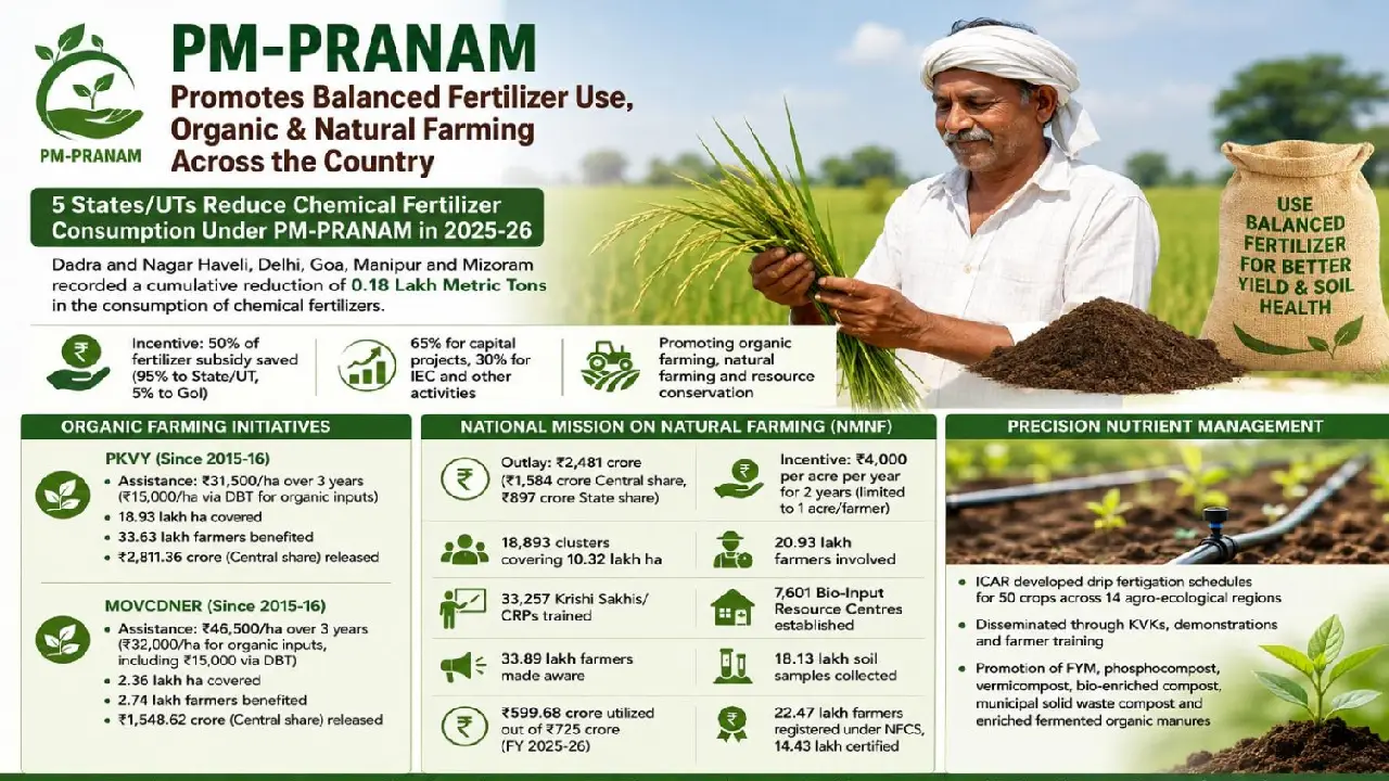 PM-PRANAM । Minister of State for Chemicals and Fertilizers । CCEA । MOVCDNER । ICAR:पीएम-प्रणाम से पूरे भारत में टिकाऊ खेती तथा संतुलित खाद के इस्तेमाल को मिलेगा बढ़ावा
